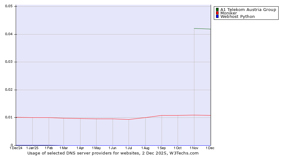 Historical trends in the usage of A1 Telekom Austria Group vs. Moniker vs. Webhost Python