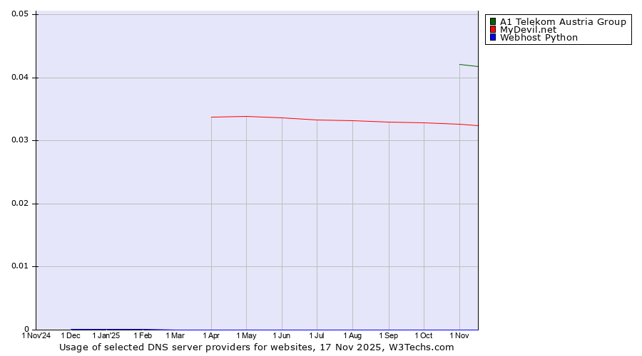 Historical trends in the usage of A1 Telekom Austria Group vs. MyDevil.net vs. Webhost Python