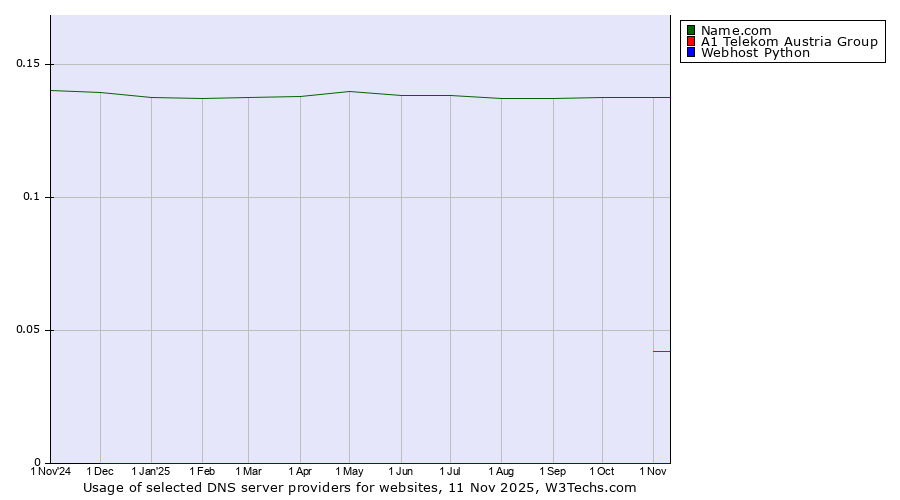 Historical trends in the usage of Name.com vs. A1 Telekom Austria Group vs. Webhost Python