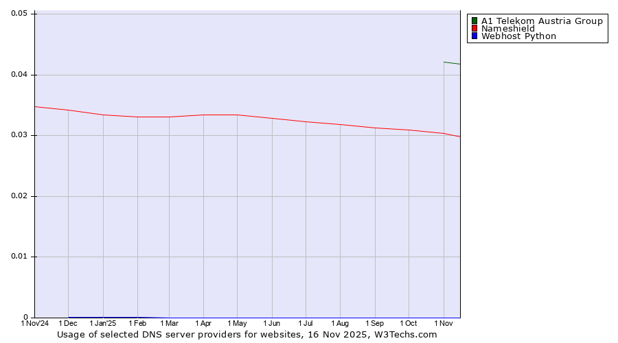 Historical trends in the usage of A1 Telekom Austria Group vs. Nameshield vs. Webhost Python
