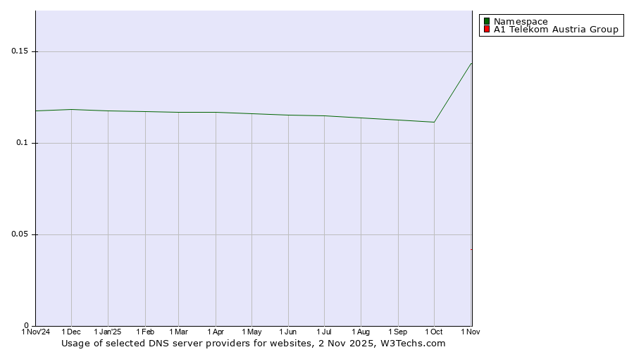 Historical trends in the usage of Namespace vs. A1 Telekom Austria Group
