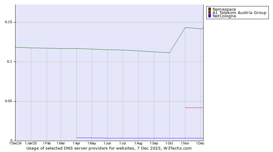 Historical trends in the usage of Namespace vs. A1 Telekom Austria Group vs. NetCologne