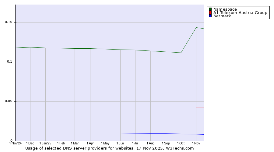 Historical trends in the usage of Namespace vs. A1 Telekom Austria Group vs. Netmark