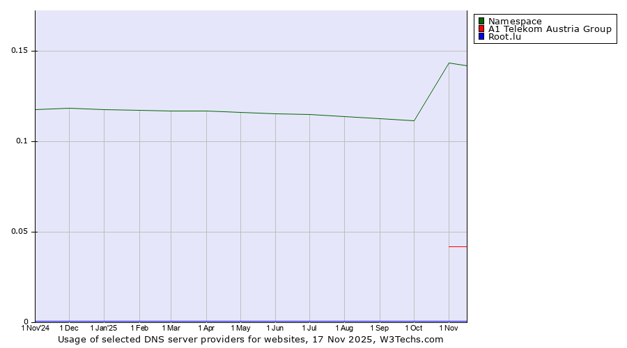 Historical trends in the usage of Namespace vs. A1 Telekom Austria Group vs. Root.lu