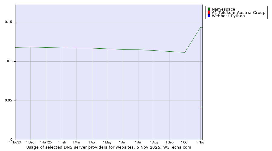 Historical trends in the usage of Namespace vs. A1 Telekom Austria Group vs. Webhost Python