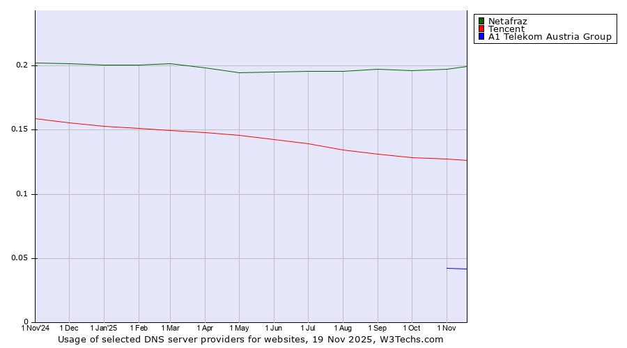Historical trends in the usage of Netafraz vs. Tencent vs. A1 Telekom Austria Group