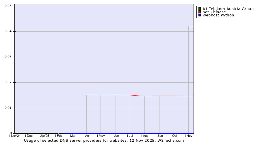 Historical trends in the usage of A1 Telekom Austria Group vs. Net Chinese vs. Webhost Python