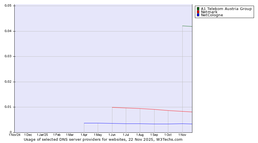 Historical trends in the usage of A1 Telekom Austria Group vs. Netmark vs. NetCologne