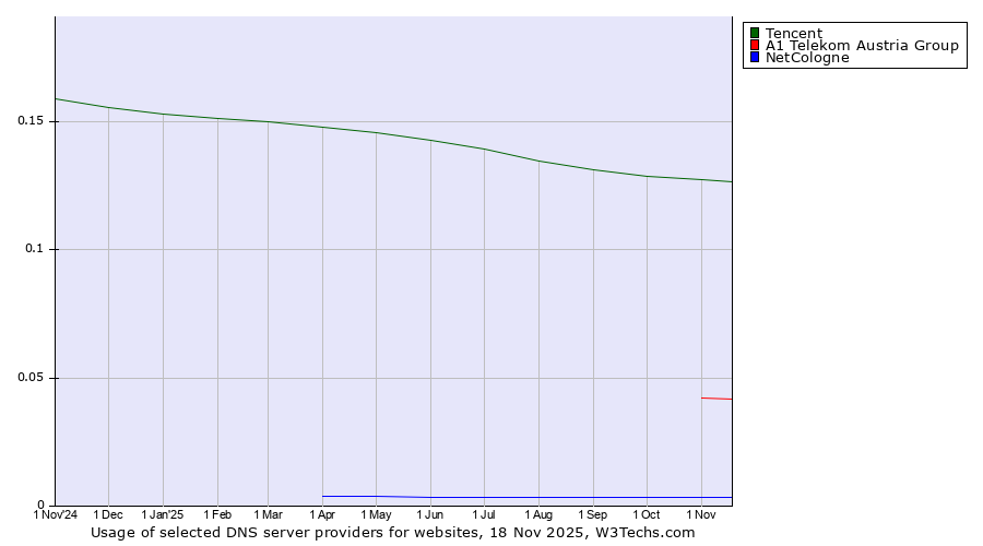 Historical trends in the usage of Tencent vs. A1 Telekom Austria Group vs. NetCologne