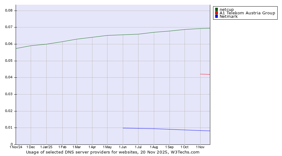 Historical trends in the usage of netcup vs. A1 Telekom Austria Group vs. Netmark