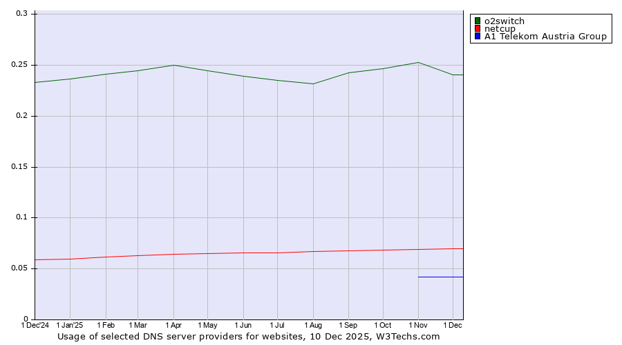 Historical trends in the usage of o2switch vs. netcup vs. A1 Telekom Austria Group
