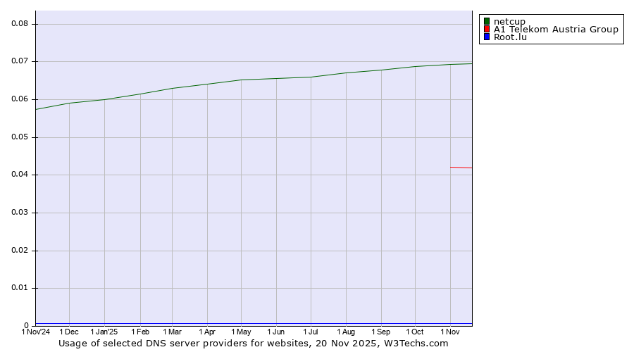 Historical trends in the usage of netcup vs. A1 Telekom Austria Group vs. Root.lu
