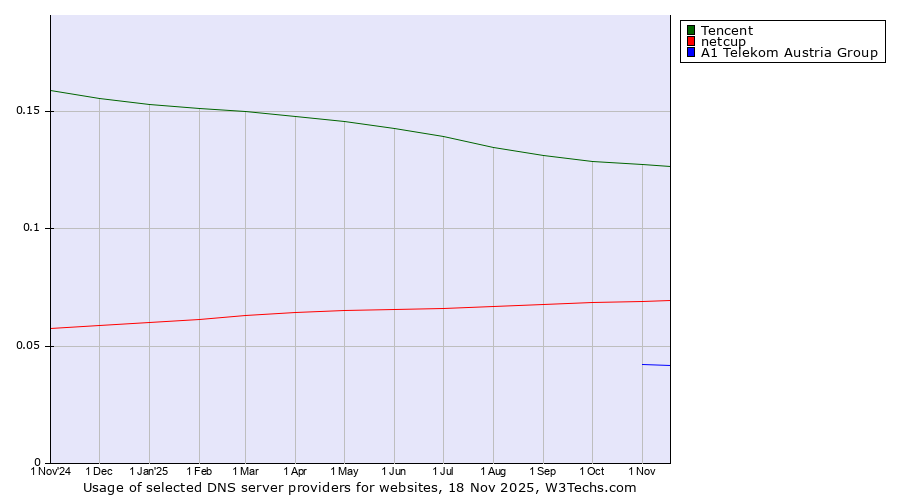 Historical trends in the usage of Tencent vs. netcup vs. A1 Telekom Austria Group