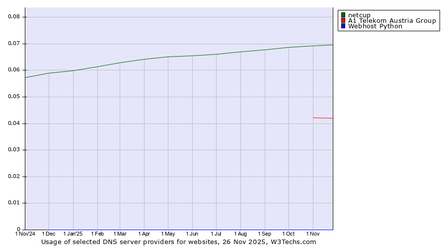 Historical trends in the usage of netcup vs. A1 Telekom Austria Group vs. Webhost Python