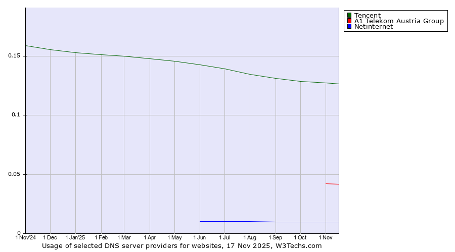 Historical trends in the usage of Tencent vs. A1 Telekom Austria Group vs. Netinternet