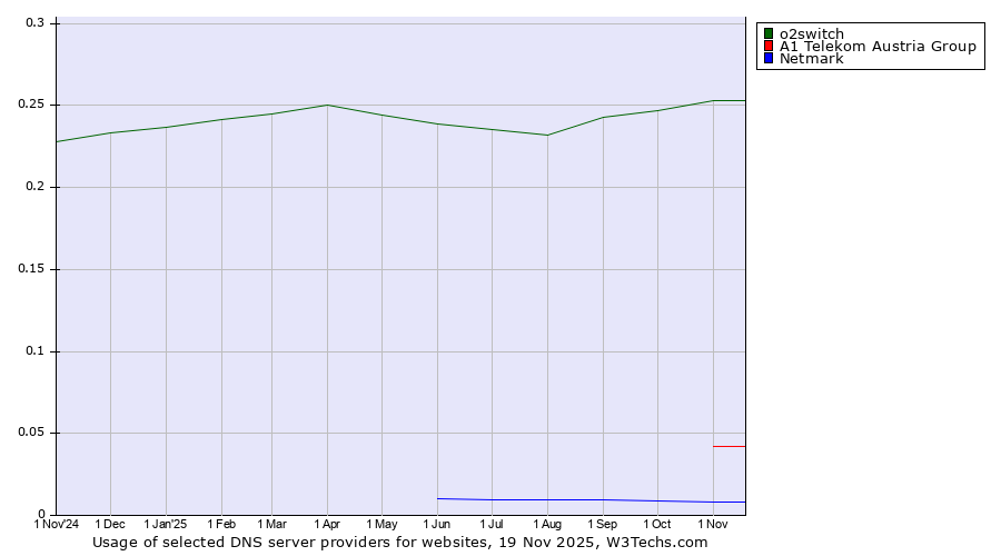 Historical trends in the usage of o2switch vs. A1 Telekom Austria Group vs. Netmark