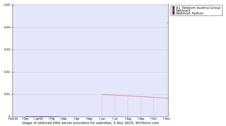 Historical trends in the usage of A1 Telekom Austria Group vs. Netmark vs. Webhost Python