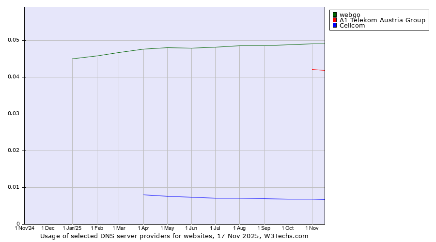 Historical trends in the usage of webgo vs. A1 Telekom Austria Group vs. Cellcom