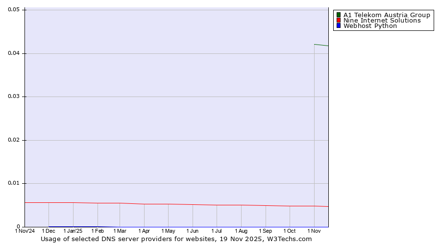 Historical trends in the usage of A1 Telekom Austria Group vs. Nine Internet Solutions vs. Webhost Python