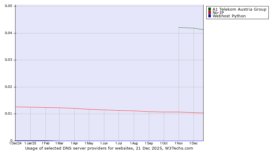 Historical trends in the usage of A1 Telekom Austria Group vs. No-IP vs. Webhost Python
