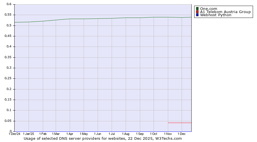 Historical trends in the usage of One.com vs. A1 Telekom Austria Group vs. Webhost Python