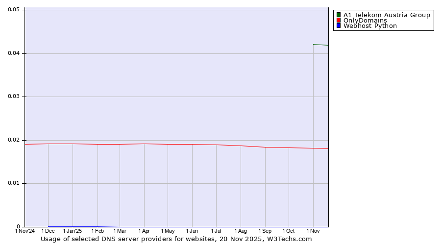 Historical trends in the usage of A1 Telekom Austria Group vs. OnlyDomains vs. Webhost Python