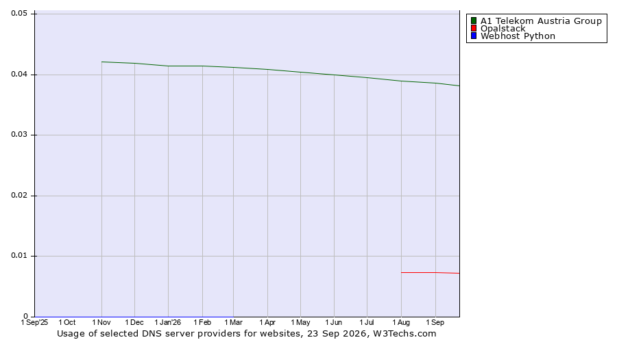 Historical trends in the usage of A1 Telekom Austria Group vs. Opalstack vs. Webhost Python