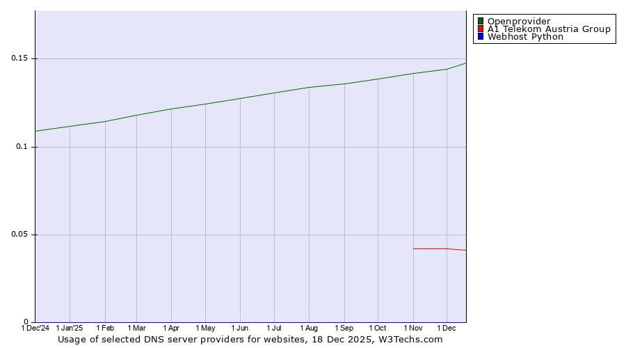 Historical trends in the usage of Openprovider vs. A1 Telekom Austria Group vs. Webhost Python