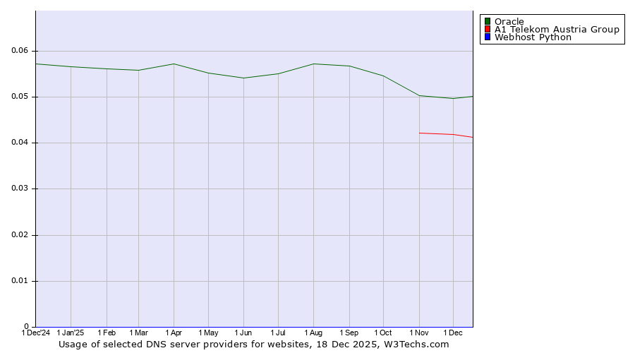 Historical trends in the usage of Oracle vs. A1 Telekom Austria Group vs. Webhost Python