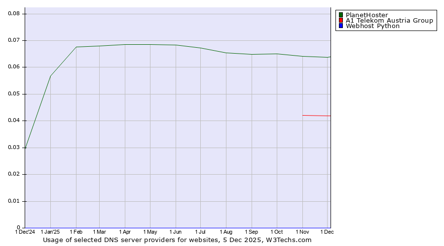 Historical trends in the usage of PlanetHoster vs. A1 Telekom Austria Group vs. Webhost Python