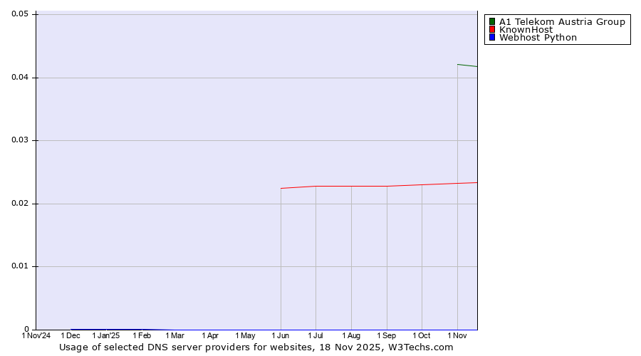 Historical trends in the usage of A1 Telekom Austria Group vs. KnownHost vs. Webhost Python