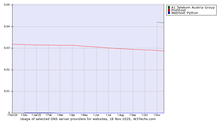 Historical trends in the usage of A1 Telekom Austria Group vs. Profihost vs. Webhost Python