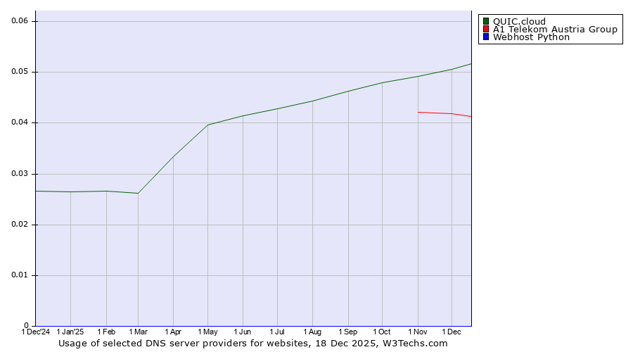Historical trends in the usage of QUIC.cloud vs. A1 Telekom Austria Group vs. Webhost Python