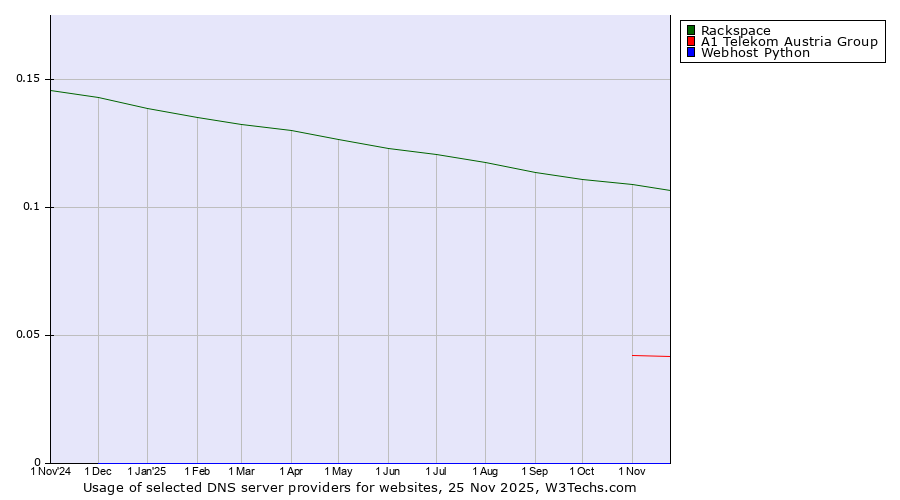 Historical trends in the usage of Rackspace vs. A1 Telekom Austria Group vs. Webhost Python