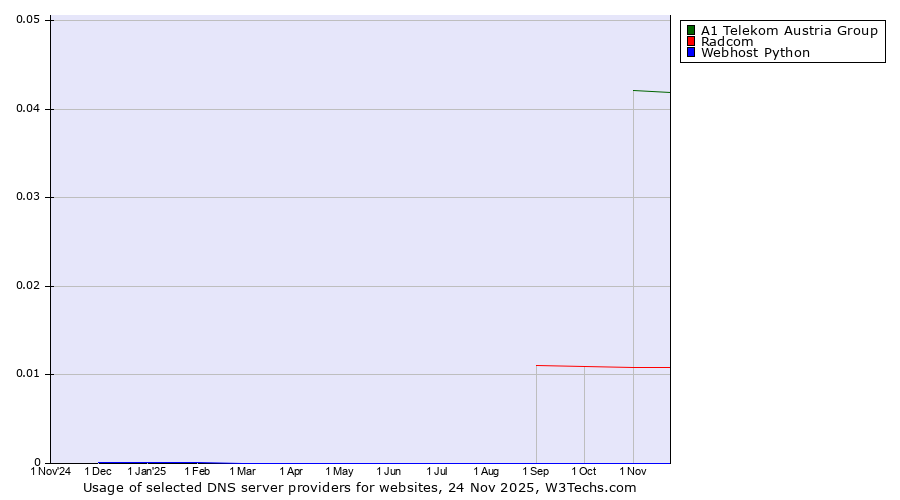 Historical trends in the usage of A1 Telekom Austria Group vs. Radcom vs. Webhost Python