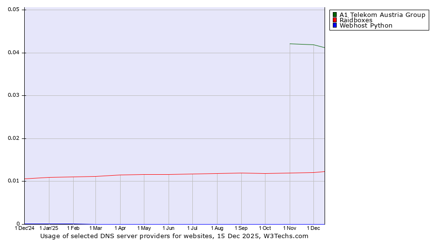 Historical trends in the usage of A1 Telekom Austria Group vs. Raidboxes vs. Webhost Python