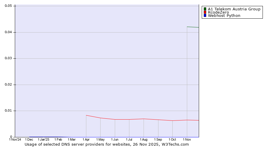 Historical trends in the usage of A1 Telekom Austria Group vs. RcodeZero vs. Webhost Python