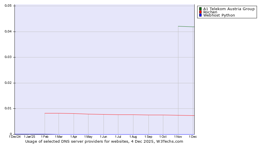 Historical trends in the usage of A1 Telekom Austria Group vs. Rochen vs. Webhost Python
