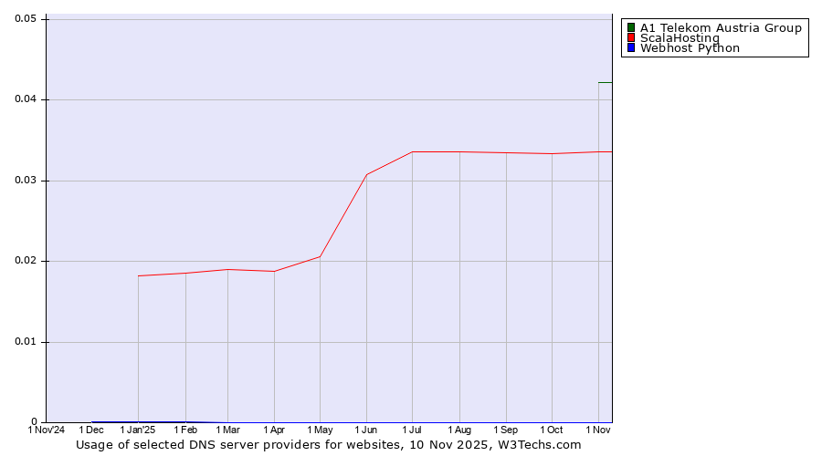 Historical trends in the usage of A1 Telekom Austria Group vs. ScalaHosting vs. Webhost Python