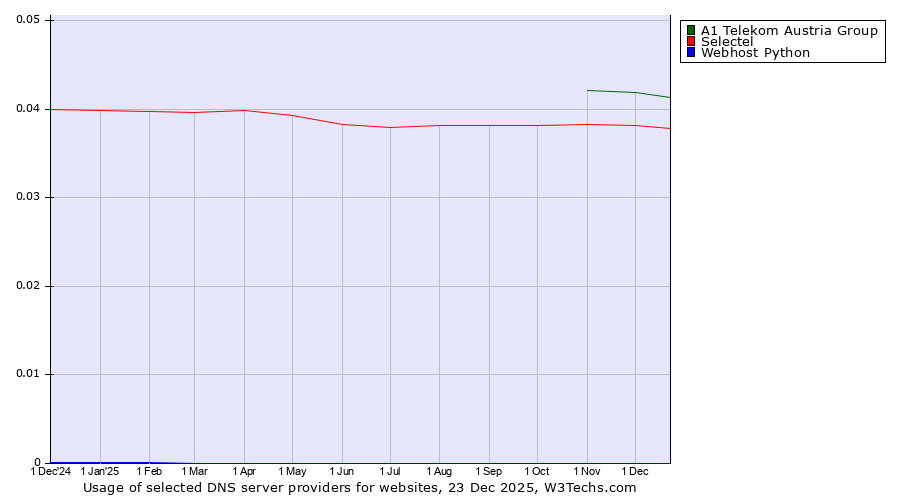 Historical trends in the usage of A1 Telekom Austria Group vs. Selectel vs. Webhost Python