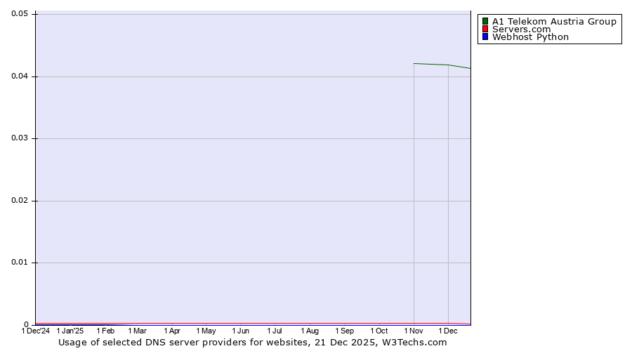 Historical trends in the usage of A1 Telekom Austria Group vs. Servers.com vs. Webhost Python