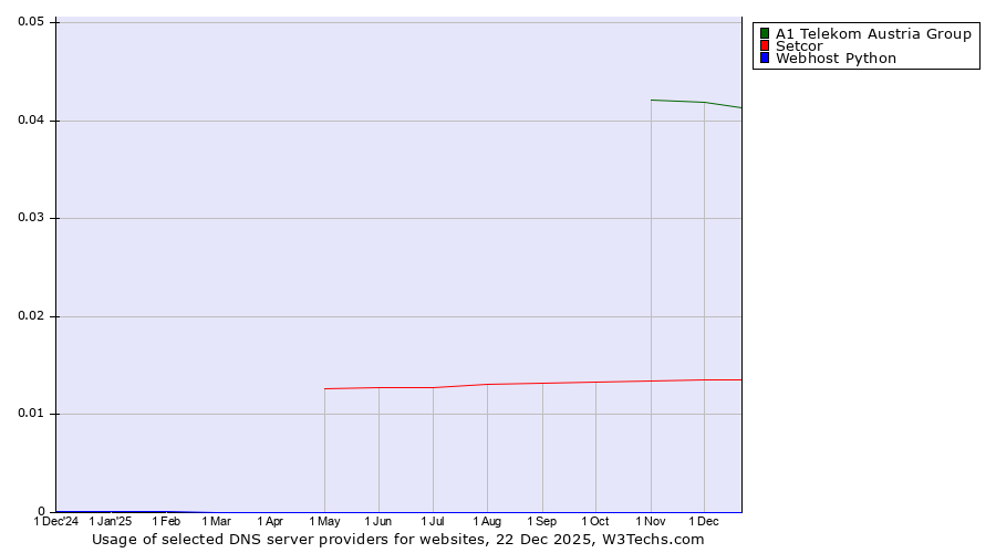 Historical trends in the usage of A1 Telekom Austria Group vs. Setcor vs. Webhost Python