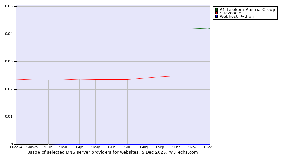 Historical trends in the usage of A1 Telekom Austria Group vs. Sitezoogle vs. Webhost Python
