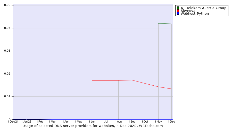 Historical trends in the usage of A1 Telekom Austria Group vs. Skynova vs. Webhost Python