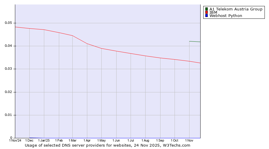 Historical trends in the usage of A1 Telekom Austria Group vs. IBM vs. Webhost Python