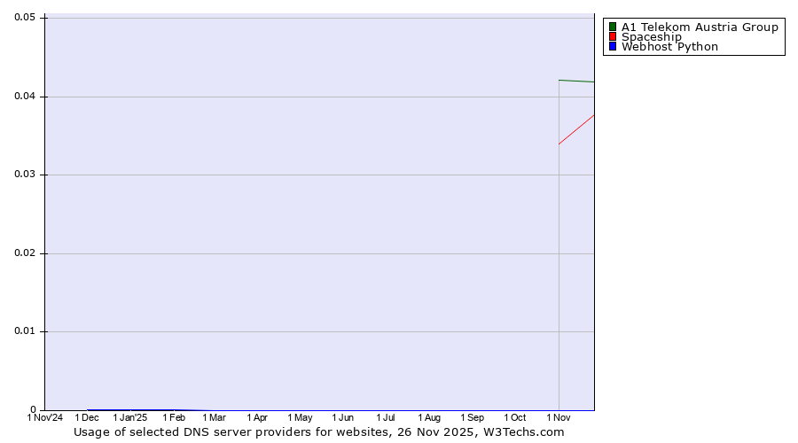 Historical trends in the usage of A1 Telekom Austria Group vs. Spaceship vs. Webhost Python