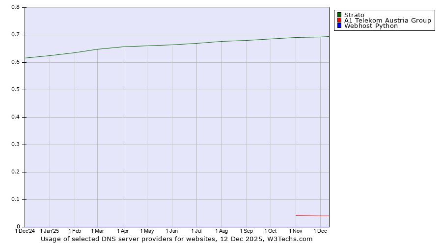 Historical trends in the usage of Strato vs. A1 Telekom Austria Group vs. Webhost Python