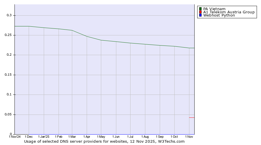 Historical trends in the usage of PA Vietnam vs. A1 Telekom Austria Group vs. Webhost Python