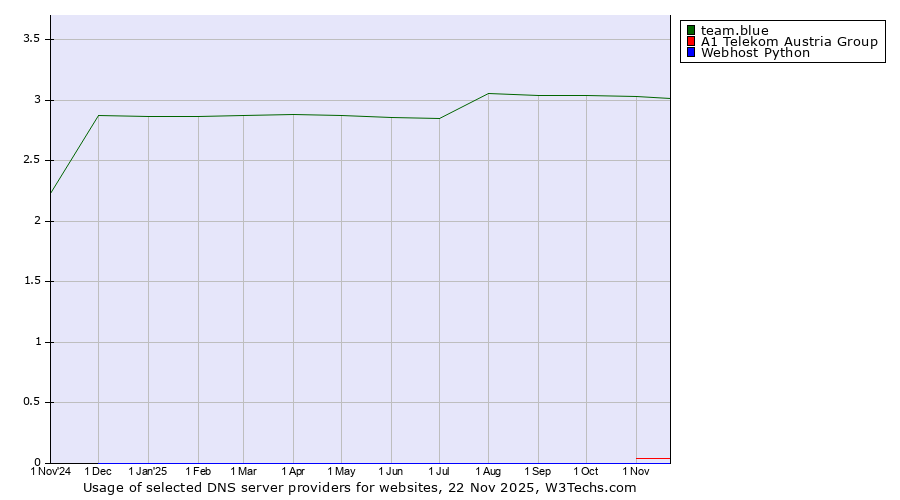 Historical trends in the usage of team.blue vs. A1 Telekom Austria Group vs. Webhost Python