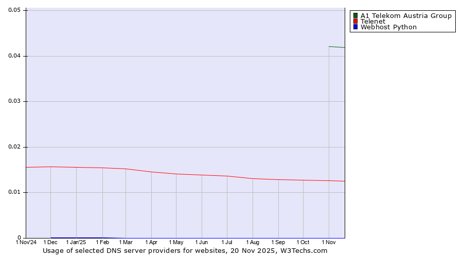 Historical trends in the usage of A1 Telekom Austria Group vs. Telenet vs. Webhost Python